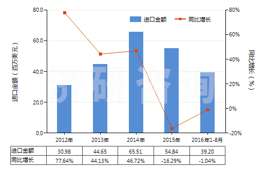 2012-2016年8月中國(guó)木質(zhì)的活性碳(HS38021010)進(jìn)口總額及增速統(tǒng)計(jì) 2012-2016年8月中國(guó)木質(zhì)的活性碳(HS38021010)進(jìn)口總額及增速統(tǒng)計(jì)